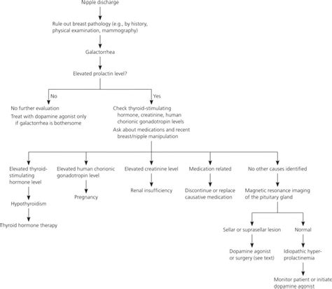 is galactorrhea safe to drink|Galactorrhea: Symptoms, Causes in Men and。